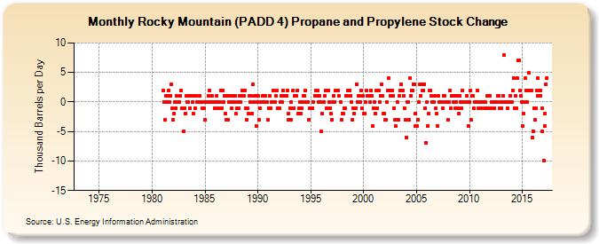 Rocky Mountain (PADD 4) Propane and Propylene Stock Change (Thousand Barrels per Day)