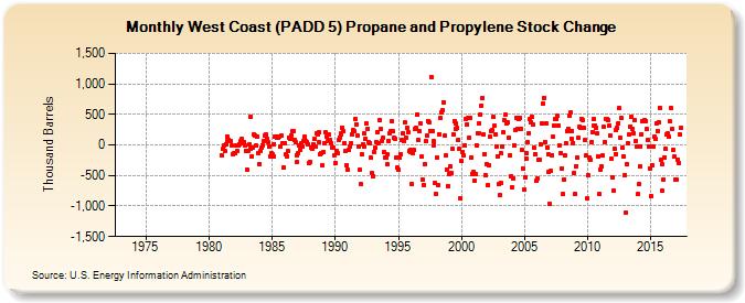 West Coast (PADD 5) Propane and Propylene Stock Change (Thousand Barrels)