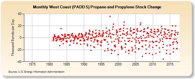 West Coast (PADD 5) Propane and Propylene Stock Change (Thousand Barrels per Day)