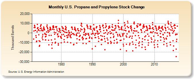 U.S. Propane and Propylene Stock Change (Thousand Barrels)