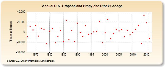 U.S. Propane and Propylene Stock Change (Thousand Barrels)