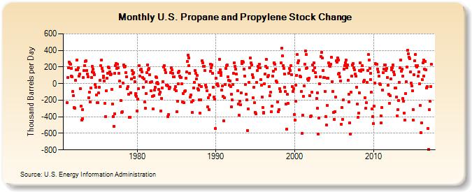 U.S. Propane and Propylene Stock Change (Thousand Barrels per Day)