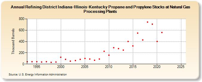 Refining District Indiana-Illinois-Kentucky Propane and Propylene Stocks at Natural Gas Processing Plants (Thousand Barrels)