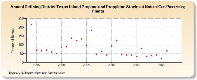 Refining District Texas Inland Propane and Propylene Stocks at Natural Gas Processing Plants (Thousand Barrels)
