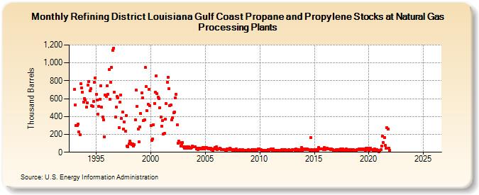 Refining District Louisiana Gulf Coast Propane and Propylene Stocks at Natural Gas Processing Plants (Thousand Barrels)