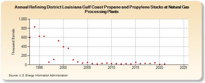 Refining District Louisiana Gulf Coast Propane and Propylene Stocks at Natural Gas Processing Plants (Thousand Barrels)