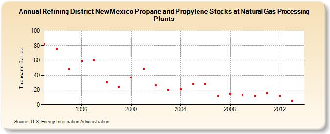 Refining District New Mexico Propane and Propylene Stocks at Natural Gas Processing Plants (Thousand Barrels)