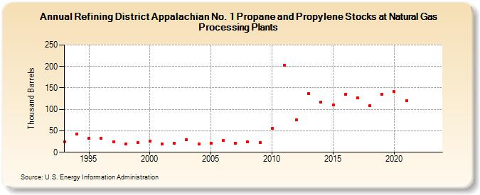 Refining District Appalachian No. 1 Propane and Propylene Stocks at Natural Gas Processing Plants (Thousand Barrels)
