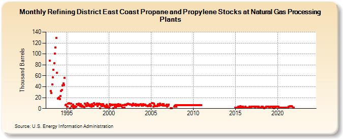 Refining District East Coast Propane and Propylene Stocks at Natural Gas Processing Plants (Thousand Barrels)