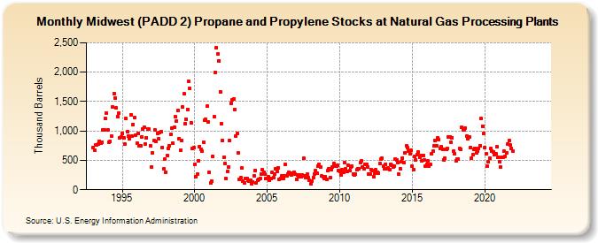 Midwest (PADD 2) Propane and Propylene Stocks at Natural Gas Processing Plants (Thousand Barrels)