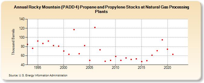 Rocky Mountain (PADD 4) Propane and Propylene Stocks at Natural Gas Processing Plants (Thousand Barrels)