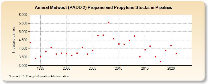 Midwest (PADD 2) Propane and Propylene Stocks in Pipelines (Thousand Barrels)