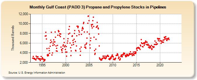 Gulf Coast (PADD 3) Propane and Propylene Stocks in Pipelines (Thousand Barrels)