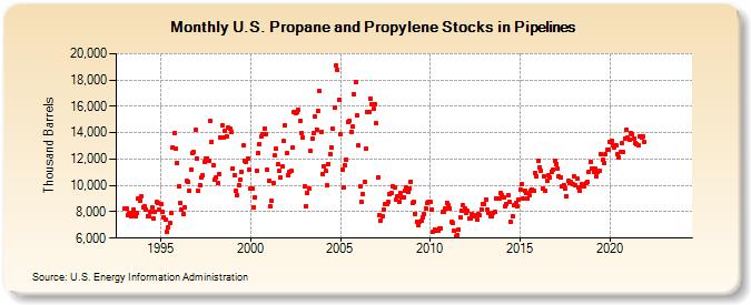 U.S. Propane and Propylene Stocks in Pipelines (Thousand Barrels)