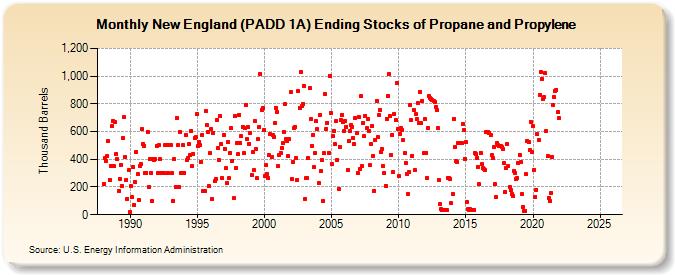 New England (PADD 1A) Ending Stocks of Propane and Propylene (Thousand Barrels)