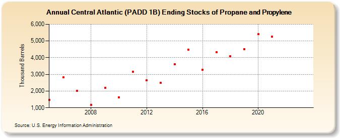 Central Atlantic (PADD 1B) Ending Stocks of Propane and Propylene (Thousand Barrels)