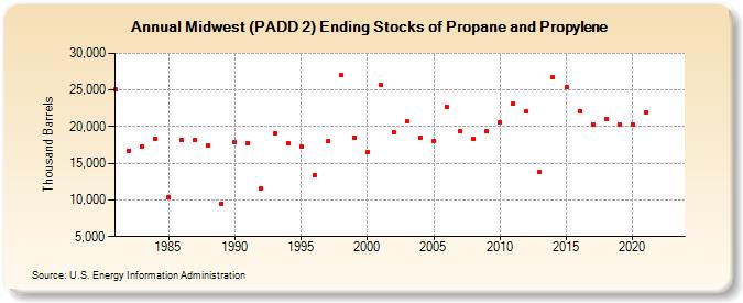 Midwest (PADD 2) Ending Stocks of Propane and Propylene (Thousand Barrels)