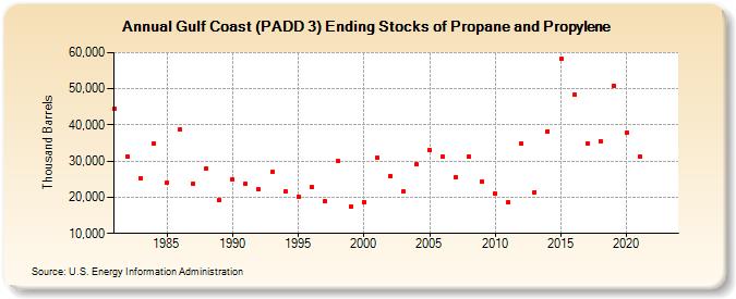 Gulf Coast (PADD 3) Ending Stocks of Propane and Propylene (Thousand Barrels)