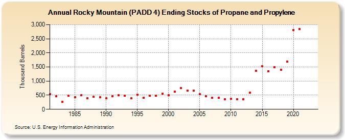 Rocky Mountain (PADD 4) Ending Stocks of Propane and Propylene (Thousand Barrels)