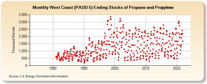 West Coast (PADD 5) Ending Stocks of Propane and Propylene (Thousand Barrels)