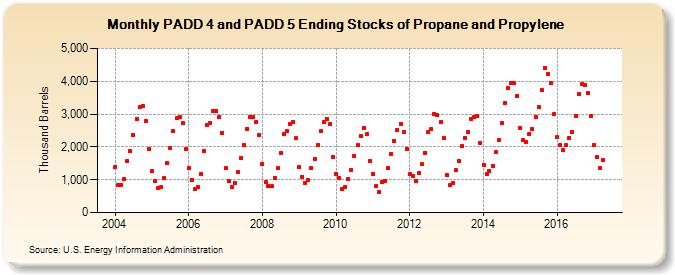 PADD 4 and PADD 5 Ending Stocks of Propane and Propylene (Thousand Barrels)