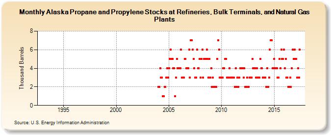 Alaska Propane and Propylene Stocks at Refineries, Bulk Terminals, and Natural Gas Plants (Thousand Barrels)