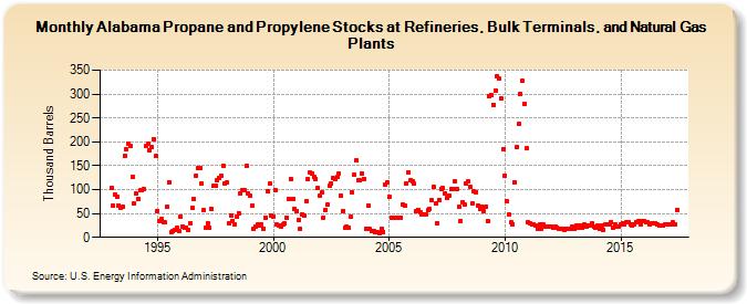 Alabama Propane and Propylene Stocks at Refineries, Bulk Terminals, and Natural Gas Plants (Thousand Barrels)