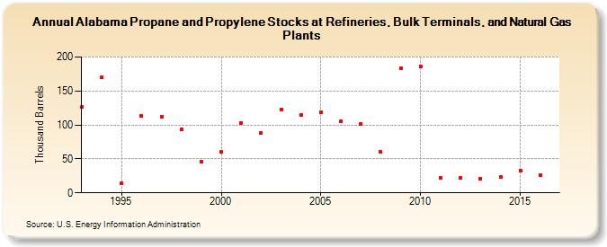 Alabama Propane and Propylene Stocks at Refineries, Bulk Terminals, and Natural Gas Plants (Thousand Barrels)
