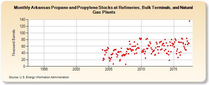 Arkansas Propane and Propylene Stocks at Refineries, Bulk Terminals, and Natural Gas Plants (Thousand Barrels)