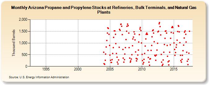 Arizona Propane and Propylene Stocks at Refineries, Bulk Terminals, and Natural Gas Plants (Thousand Barrels)