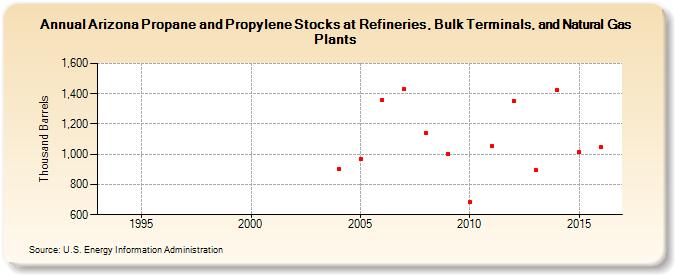 Arizona Propane and Propylene Stocks at Refineries, Bulk Terminals, and Natural Gas Plants (Thousand Barrels)
