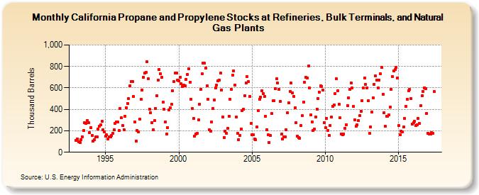 California Propane and Propylene Stocks at Refineries, Bulk Terminals, and Natural Gas Plants (Thousand Barrels)