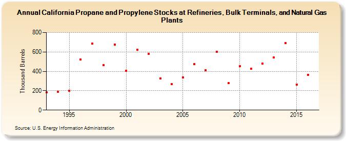 California Propane and Propylene Stocks at Refineries, Bulk Terminals, and Natural Gas Plants (Thousand Barrels)