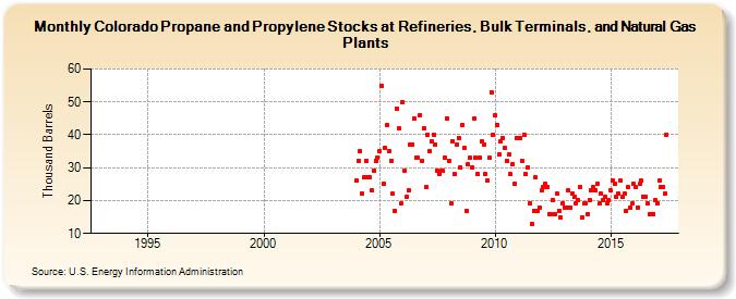 Colorado Propane and Propylene Stocks at Refineries, Bulk Terminals, and Natural Gas Plants (Thousand Barrels)