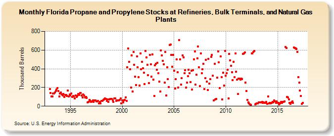 Florida Propane and Propylene Stocks at Refineries, Bulk Terminals, and Natural Gas Plants (Thousand Barrels)