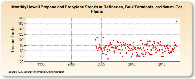 Hawaii Propane and Propylene Stocks at Refineries, Bulk Terminals, and Natural Gas Plants (Thousand Barrels)