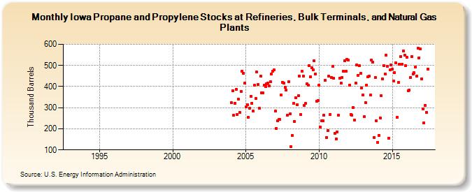 Iowa Propane and Propylene Stocks at Refineries, Bulk Terminals, and Natural Gas Plants (Thousand Barrels)