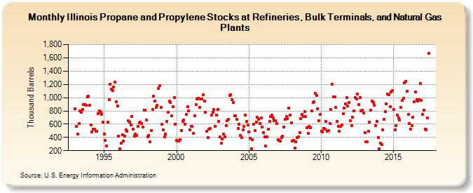 Illinois Propane and Propylene Stocks at Refineries, Bulk Terminals, and Natural Gas Plants (Thousand Barrels)