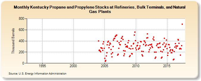 Kentucky Propane and Propylene Stocks at Refineries, Bulk Terminals, and Natural Gas Plants (Thousand Barrels)