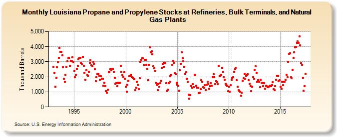 Louisiana Propane and Propylene Stocks at Refineries, Bulk Terminals, and Natural Gas Plants (Thousand Barrels)