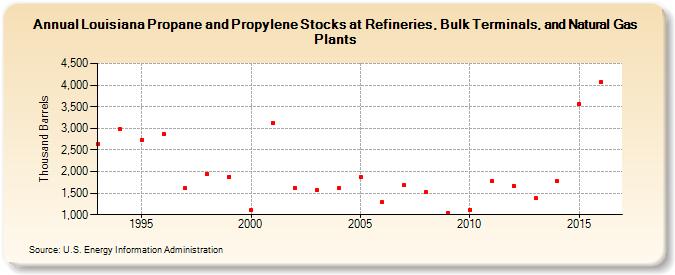 Louisiana Propane and Propylene Stocks at Refineries, Bulk Terminals, and Natural Gas Plants (Thousand Barrels)