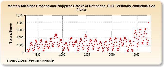 Michigan Propane and Propylene Stocks at Refineries, Bulk Terminals, and Natural Gas Plants (Thousand Barrels)