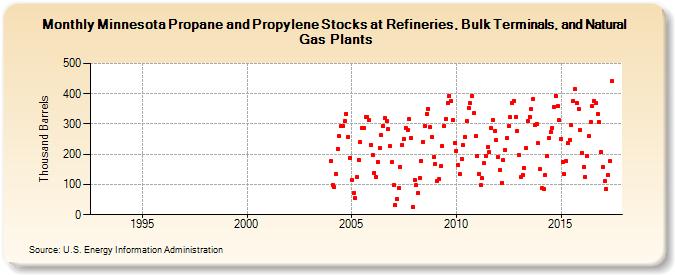 Minnesota Propane and Propylene Stocks at Refineries, Bulk Terminals, and Natural Gas Plants (Thousand Barrels)