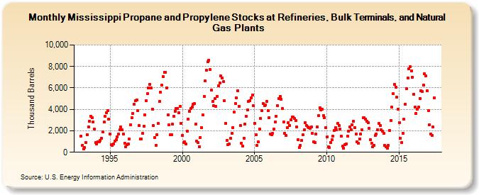 Mississippi Propane and Propylene Stocks at Refineries, Bulk Terminals, and Natural Gas Plants (Thousand Barrels)