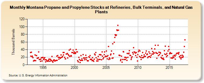 Montana Propane and Propylene Stocks at Refineries, Bulk Terminals, and Natural Gas Plants (Thousand Barrels)
