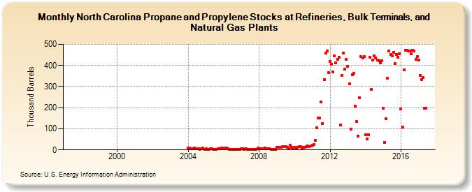 North Carolina Propane and Propylene Stocks at Refineries, Bulk Terminals, and Natural Gas Plants (Thousand Barrels)