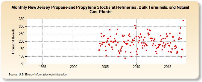 New Jersey Propane and Propylene Stocks at Refineries, Bulk Terminals, and Natural Gas Plants (Thousand Barrels)