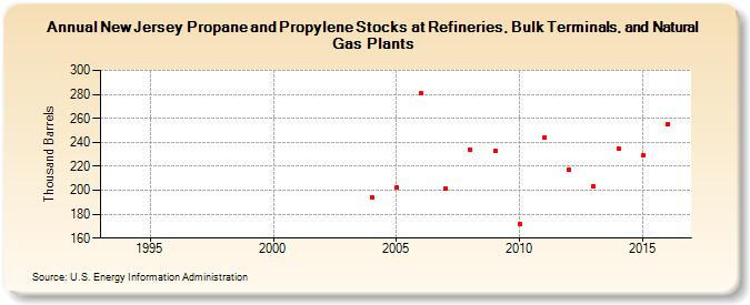 New Jersey Propane and Propylene Stocks at Refineries, Bulk Terminals, and Natural Gas Plants (Thousand Barrels)