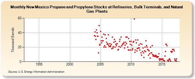New Mexico Propane and Propylene Stocks at Refineries, Bulk Terminals, and Natural Gas Plants (Thousand Barrels)