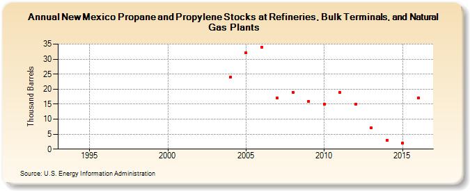 New Mexico Propane and Propylene Stocks at Refineries, Bulk Terminals, and Natural Gas Plants (Thousand Barrels)